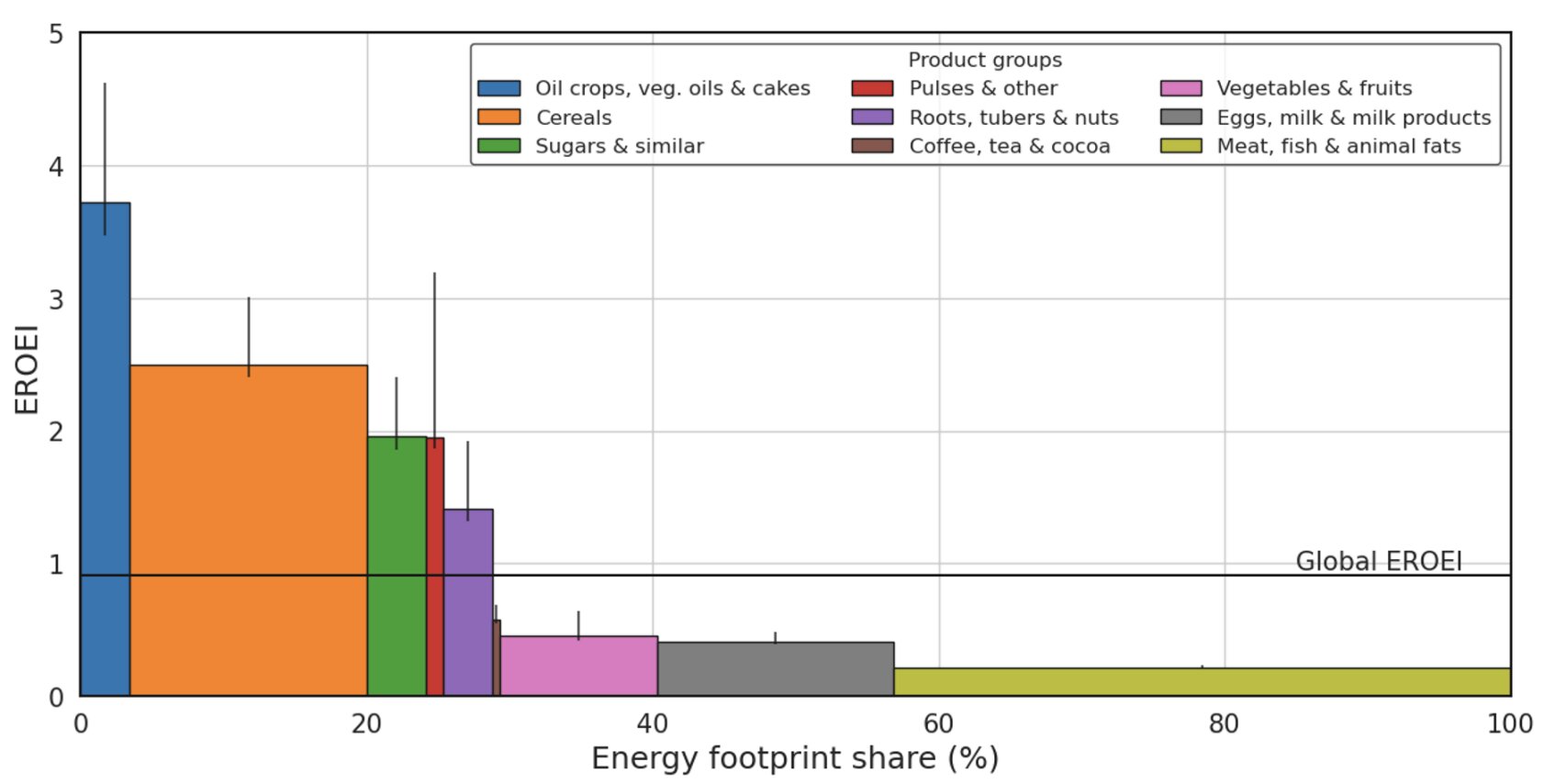 Model captures energy return on global agriculture investment