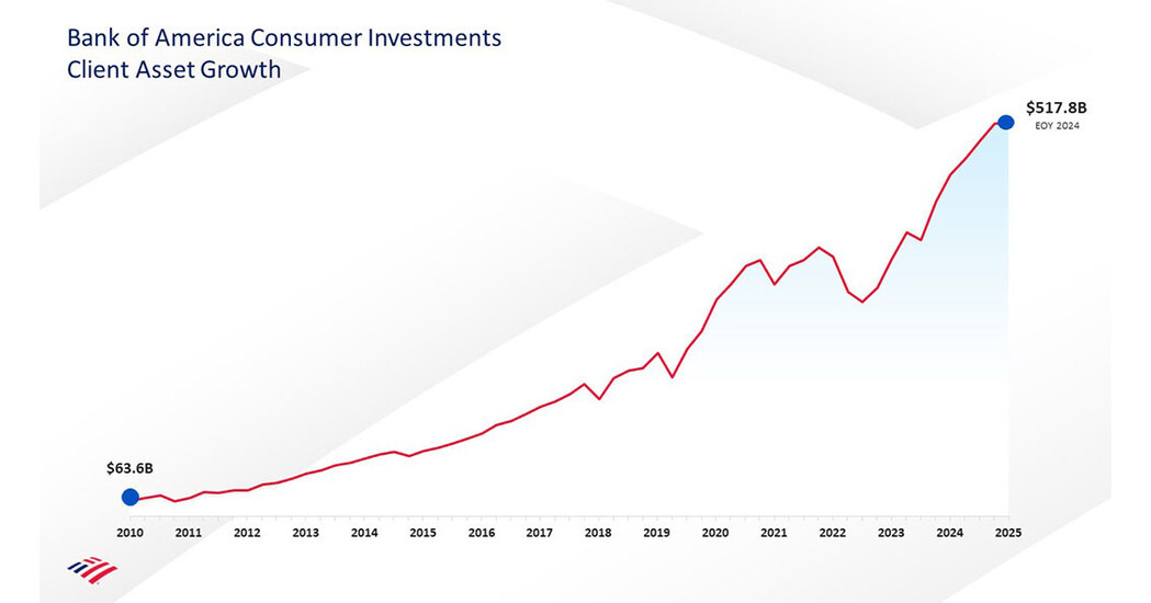 BofA's Consumer Investments Surpasses $500 Billion in Assets as Clients Choose High-Tech, High Touch Approach to Managing Finances