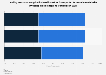 Global: sustainable investment growth drivers 2024